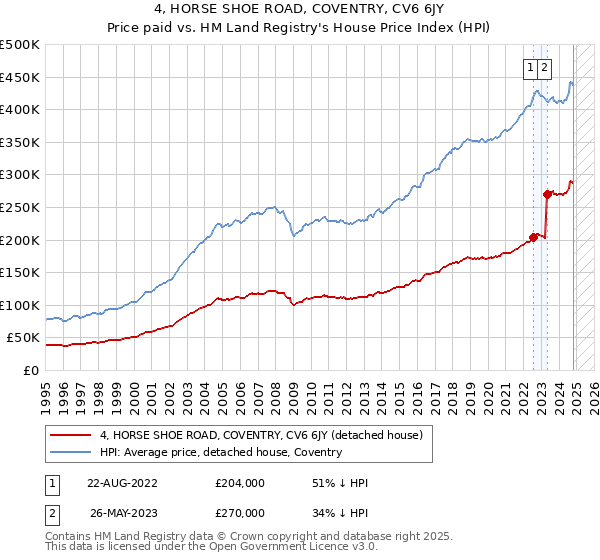 4, HORSE SHOE ROAD, COVENTRY, CV6 6JY: Price paid vs HM Land Registry's House Price Index