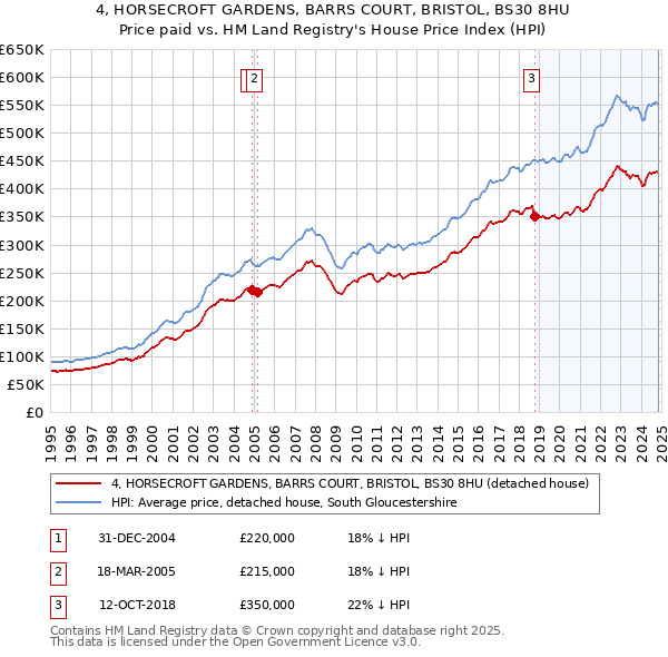 4, HORSECROFT GARDENS, BARRS COURT, BRISTOL, BS30 8HU: Price paid vs HM Land Registry's House Price Index