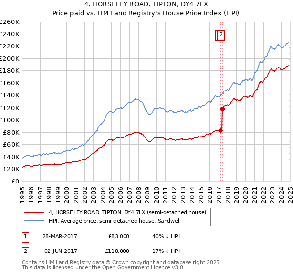 4, HORSELEY ROAD, TIPTON, DY4 7LX: Price paid vs HM Land Registry's House Price Index