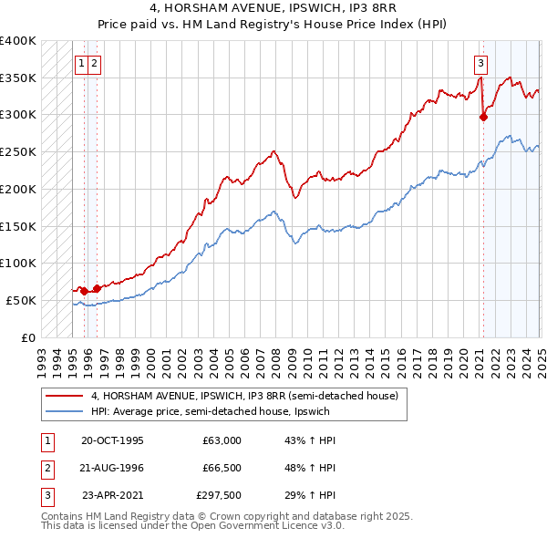 4, HORSHAM AVENUE, IPSWICH, IP3 8RR: Price paid vs HM Land Registry's House Price Index