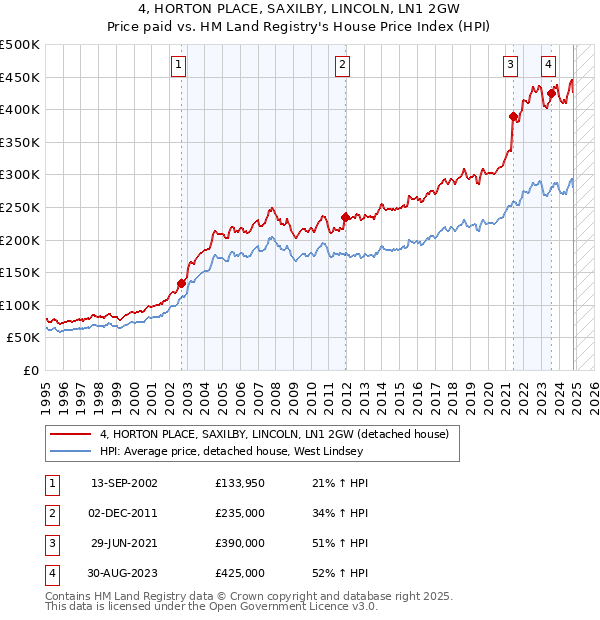 4, HORTON PLACE, SAXILBY, LINCOLN, LN1 2GW: Price paid vs HM Land Registry's House Price Index