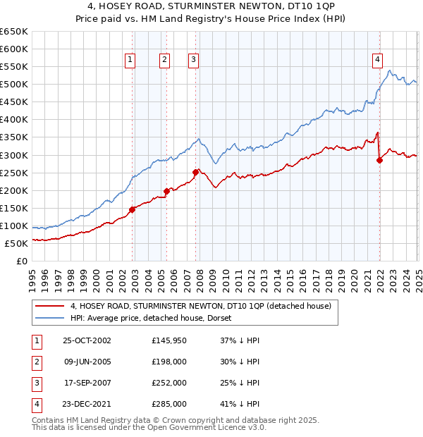 4, HOSEY ROAD, STURMINSTER NEWTON, DT10 1QP: Price paid vs HM Land Registry's House Price Index