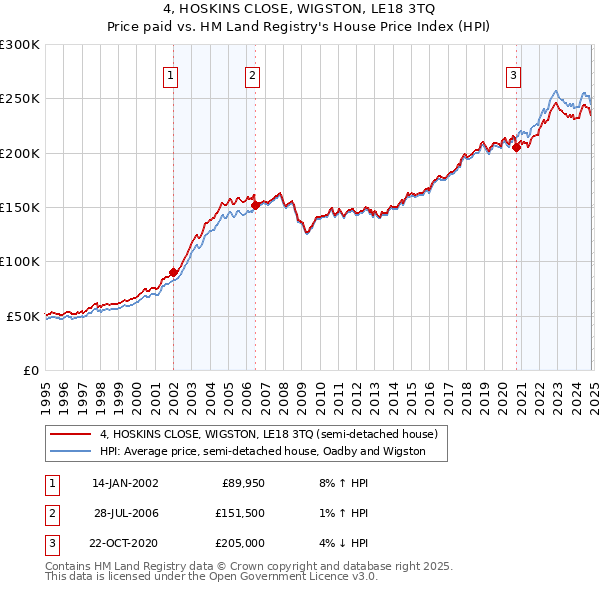 4, HOSKINS CLOSE, WIGSTON, LE18 3TQ: Price paid vs HM Land Registry's House Price Index