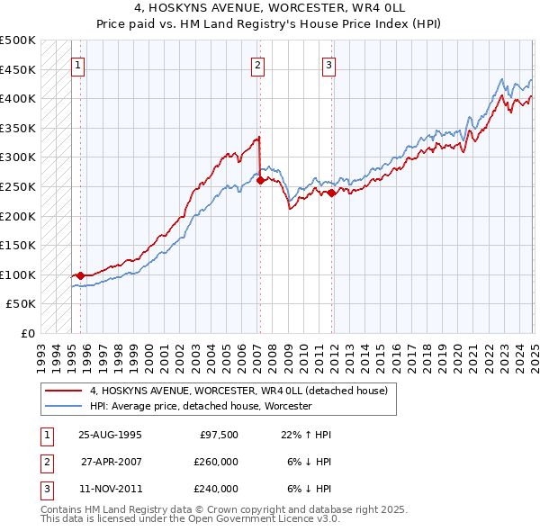 4, HOSKYNS AVENUE, WORCESTER, WR4 0LL: Price paid vs HM Land Registry's House Price Index