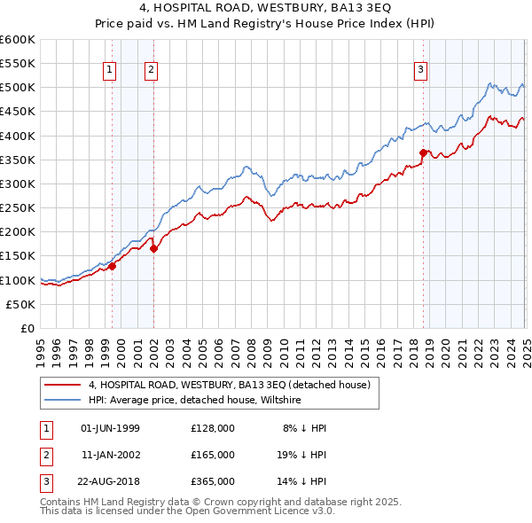 4, HOSPITAL ROAD, WESTBURY, BA13 3EQ: Price paid vs HM Land Registry's House Price Index