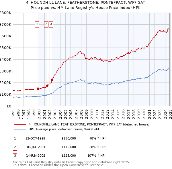 4, HOUNDHILL LANE, FEATHERSTONE, PONTEFRACT, WF7 5AT: Price paid vs HM Land Registry's House Price Index