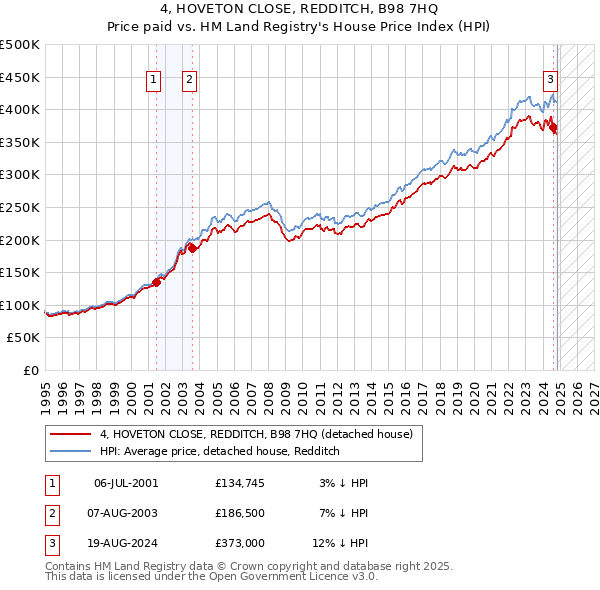 4, HOVETON CLOSE, REDDITCH, B98 7HQ: Price paid vs HM Land Registry's House Price Index