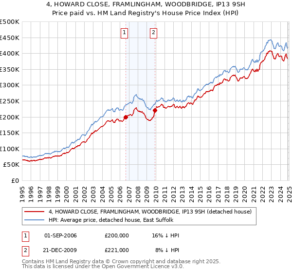 4, HOWARD CLOSE, FRAMLINGHAM, WOODBRIDGE, IP13 9SH: Price paid vs HM Land Registry's House Price Index