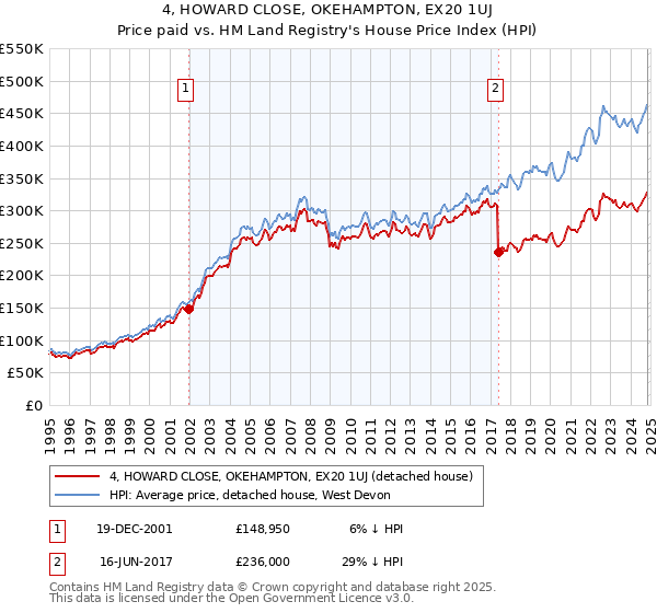 4, HOWARD CLOSE, OKEHAMPTON, EX20 1UJ: Price paid vs HM Land Registry's House Price Index