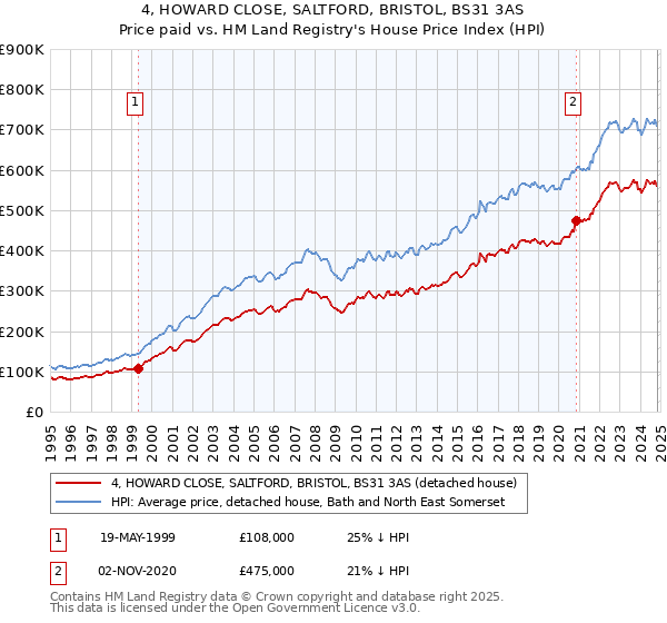 4, HOWARD CLOSE, SALTFORD, BRISTOL, BS31 3AS: Price paid vs HM Land Registry's House Price Index