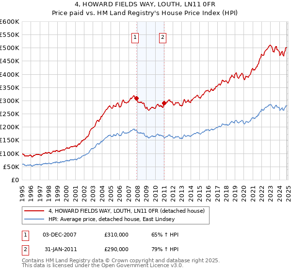 4, HOWARD FIELDS WAY, LOUTH, LN11 0FR: Price paid vs HM Land Registry's House Price Index