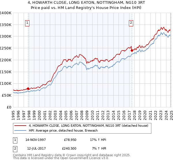 4, HOWARTH CLOSE, LONG EATON, NOTTINGHAM, NG10 3RT: Price paid vs HM Land Registry's House Price Index