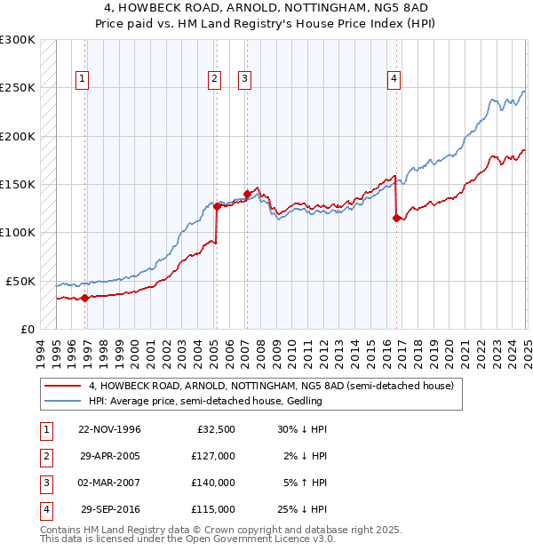 4, HOWBECK ROAD, ARNOLD, NOTTINGHAM, NG5 8AD: Price paid vs HM Land Registry's House Price Index