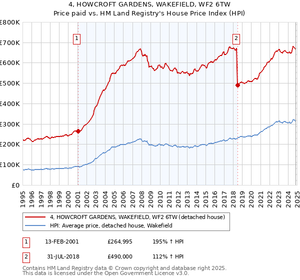 4, HOWCROFT GARDENS, WAKEFIELD, WF2 6TW: Price paid vs HM Land Registry's House Price Index