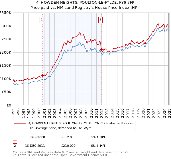 4, HOWDEN HEIGHTS, POULTON-LE-FYLDE, FY6 7FP: Price paid vs HM Land Registry's House Price Index