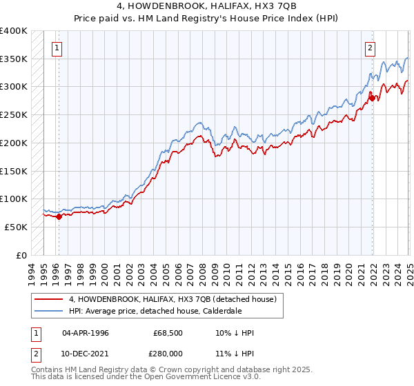 4, HOWDENBROOK, HALIFAX, HX3 7QB: Price paid vs HM Land Registry's House Price Index