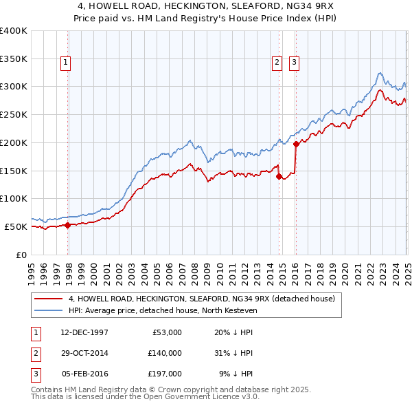 4, HOWELL ROAD, HECKINGTON, SLEAFORD, NG34 9RX: Price paid vs HM Land Registry's House Price Index