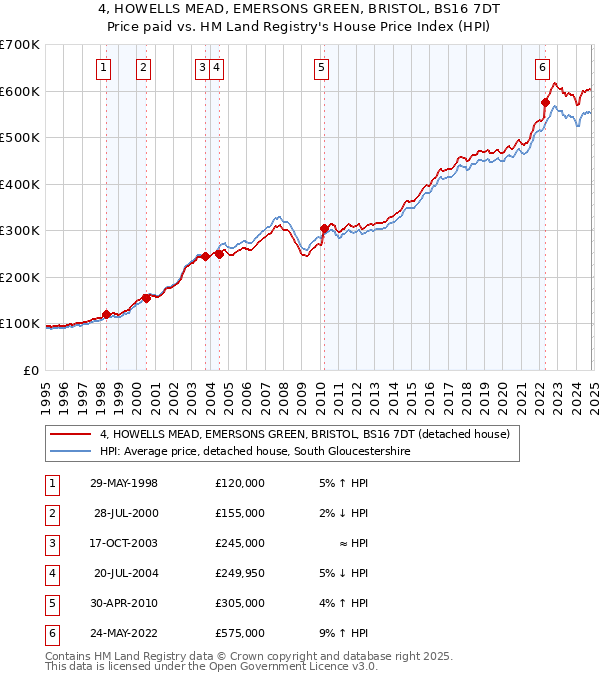 4, HOWELLS MEAD, EMERSONS GREEN, BRISTOL, BS16 7DT: Price paid vs HM Land Registry's House Price Index