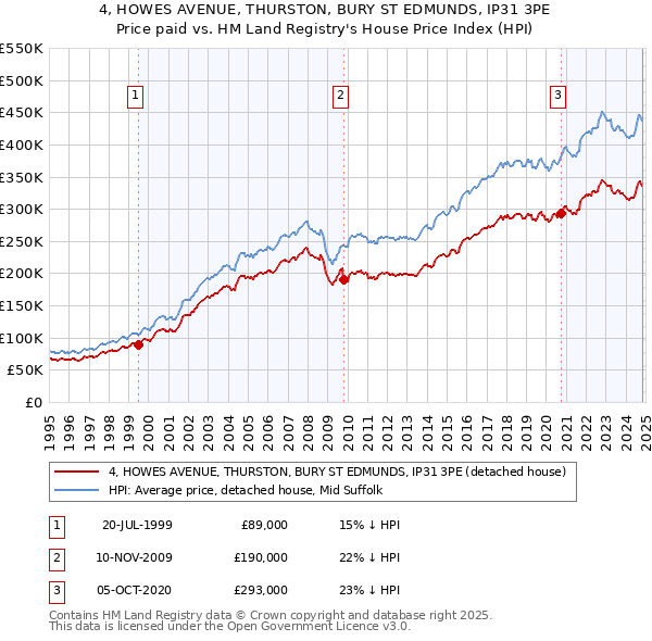 4, HOWES AVENUE, THURSTON, BURY ST EDMUNDS, IP31 3PE: Price paid vs HM Land Registry's House Price Index