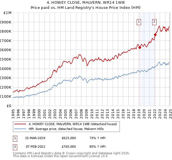 4, HOWEY CLOSE, MALVERN, WR14 1WB: Price paid vs HM Land Registry's House Price Index