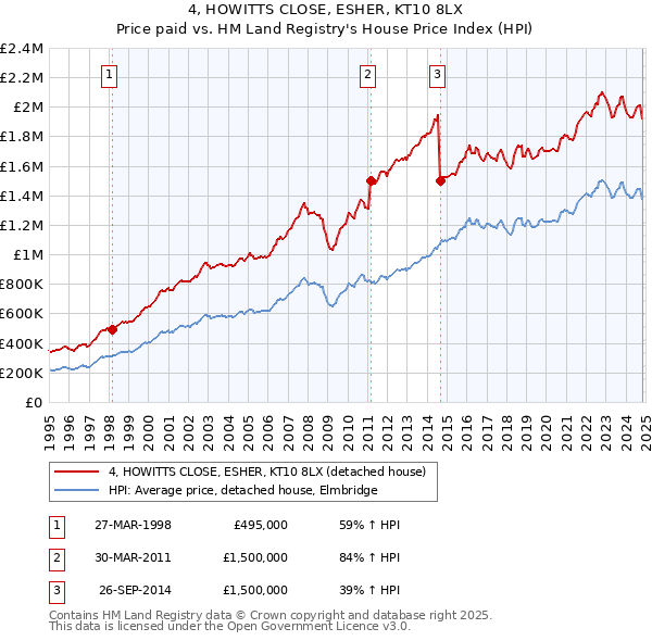 4, HOWITTS CLOSE, ESHER, KT10 8LX: Price paid vs HM Land Registry's House Price Index