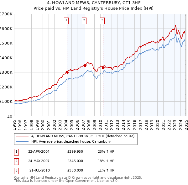 4, HOWLAND MEWS, CANTERBURY, CT1 3HF: Price paid vs HM Land Registry's House Price Index