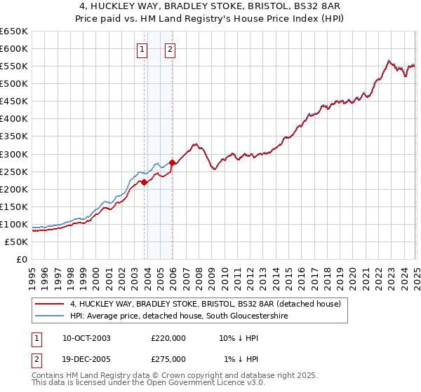 4, HUCKLEY WAY, BRADLEY STOKE, BRISTOL, BS32 8AR: Price paid vs HM Land Registry's House Price Index