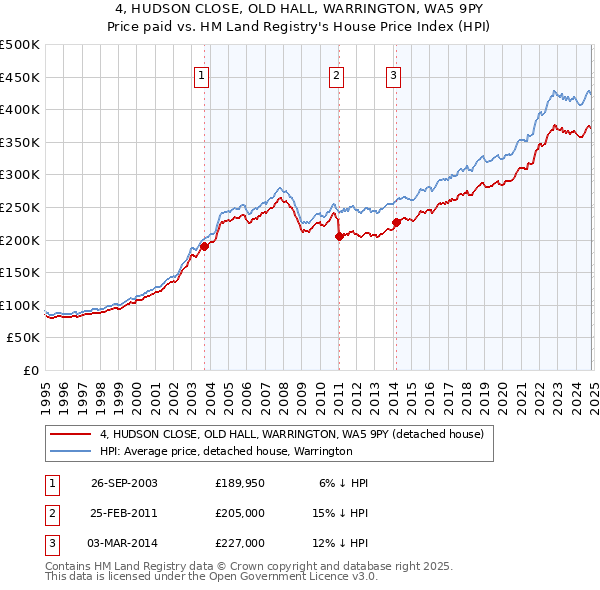 4, HUDSON CLOSE, OLD HALL, WARRINGTON, WA5 9PY: Price paid vs HM Land Registry's House Price Index