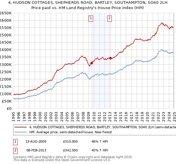 4, HUDSON COTTAGES, SHEPHERDS ROAD, BARTLEY, SOUTHAMPTON, SO40 2LH: Price paid vs HM Land Registry's House Price Index