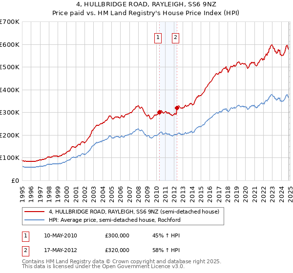 4, HULLBRIDGE ROAD, RAYLEIGH, SS6 9NZ: Price paid vs HM Land Registry's House Price Index