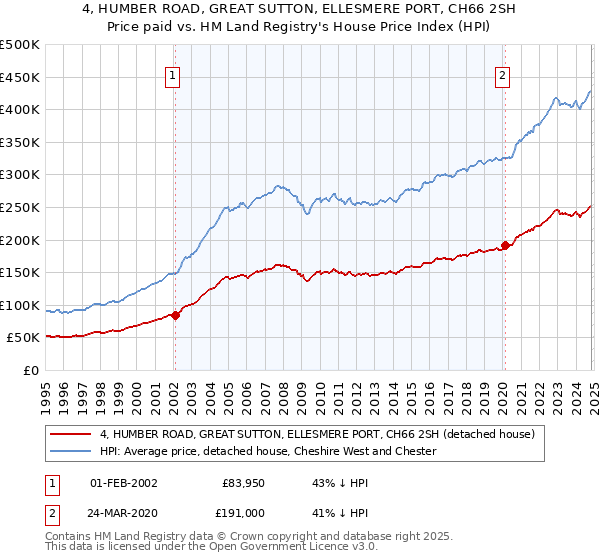 4, HUMBER ROAD, GREAT SUTTON, ELLESMERE PORT, CH66 2SH: Price paid vs HM Land Registry's House Price Index