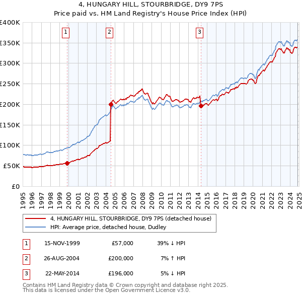 4, HUNGARY HILL, STOURBRIDGE, DY9 7PS: Price paid vs HM Land Registry's House Price Index