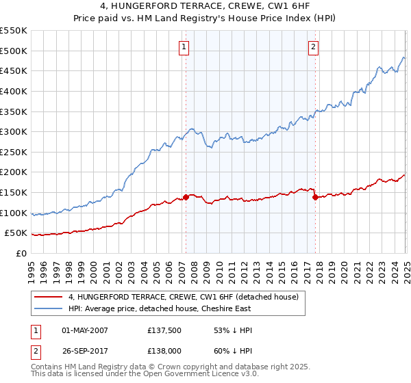 4, HUNGERFORD TERRACE, CREWE, CW1 6HF: Price paid vs HM Land Registry's House Price Index