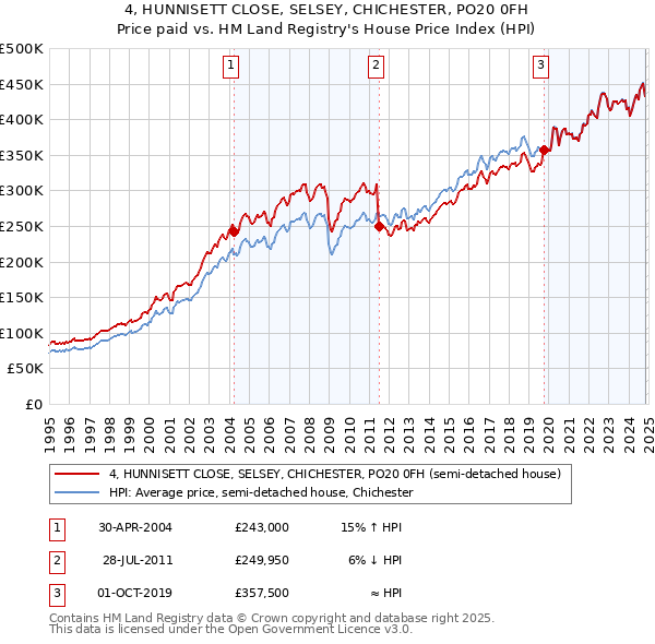 4, HUNNISETT CLOSE, SELSEY, CHICHESTER, PO20 0FH: Price paid vs HM Land Registry's House Price Index