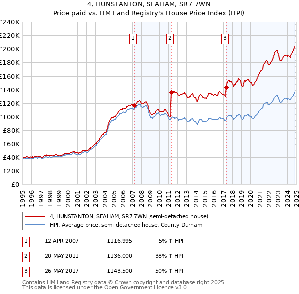 4, HUNSTANTON, SEAHAM, SR7 7WN: Price paid vs HM Land Registry's House Price Index