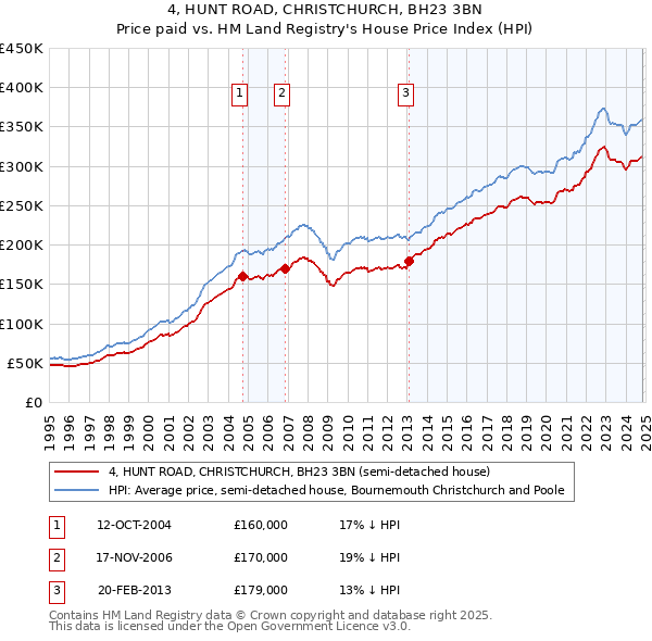 4, HUNT ROAD, CHRISTCHURCH, BH23 3BN: Price paid vs HM Land Registry's House Price Index