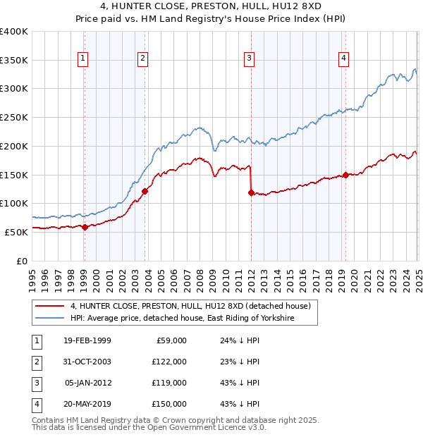 4, HUNTER CLOSE, PRESTON, HULL, HU12 8XD: Price paid vs HM Land Registry's House Price Index