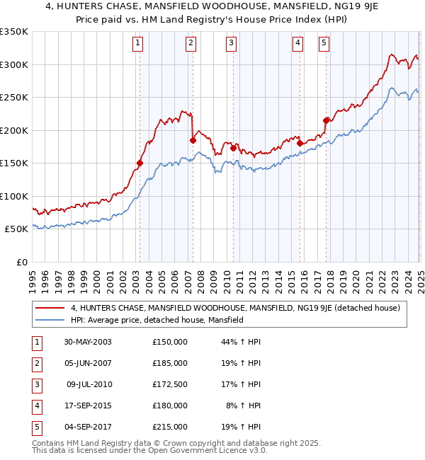 4, HUNTERS CHASE, MANSFIELD WOODHOUSE, MANSFIELD, NG19 9JE: Price paid vs HM Land Registry's House Price Index