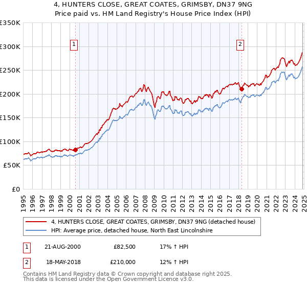 4, HUNTERS CLOSE, GREAT COATES, GRIMSBY, DN37 9NG: Price paid vs HM Land Registry's House Price Index