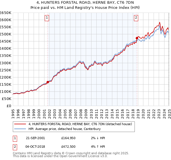 4, HUNTERS FORSTAL ROAD, HERNE BAY, CT6 7DN: Price paid vs HM Land Registry's House Price Index