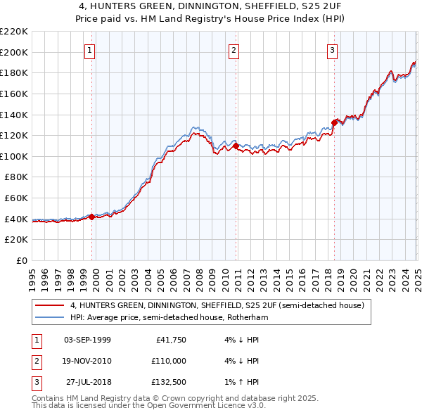 4, HUNTERS GREEN, DINNINGTON, SHEFFIELD, S25 2UF: Price paid vs HM Land Registry's House Price Index