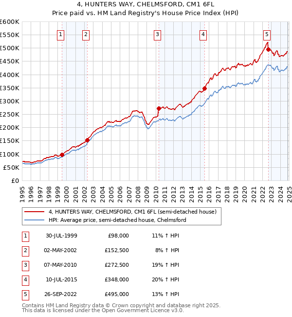 4, HUNTERS WAY, CHELMSFORD, CM1 6FL: Price paid vs HM Land Registry's House Price Index