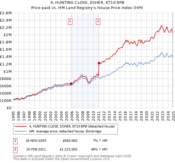 4, HUNTING CLOSE, ESHER, KT10 8PB: Price paid vs HM Land Registry's House Price Index