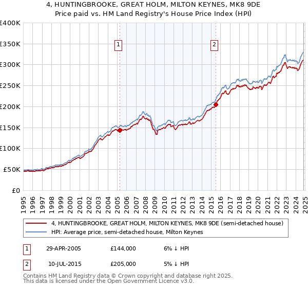 4, HUNTINGBROOKE, GREAT HOLM, MILTON KEYNES, MK8 9DE: Price paid vs HM Land Registry's House Price Index