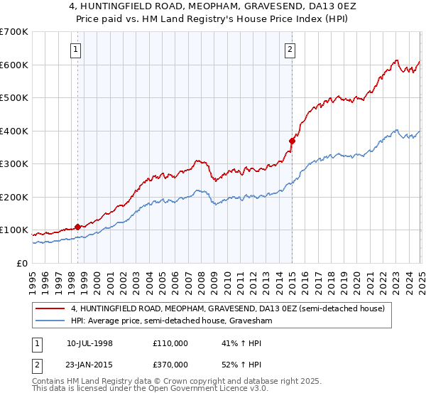 4, HUNTINGFIELD ROAD, MEOPHAM, GRAVESEND, DA13 0EZ: Price paid vs HM Land Registry's House Price Index