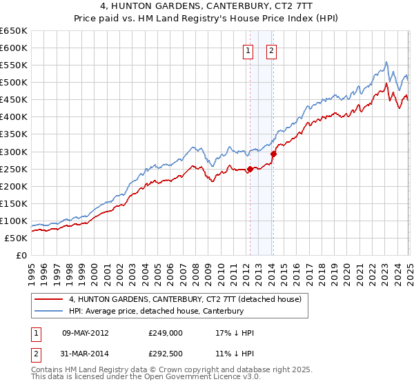 4, HUNTON GARDENS, CANTERBURY, CT2 7TT: Price paid vs HM Land Registry's House Price Index