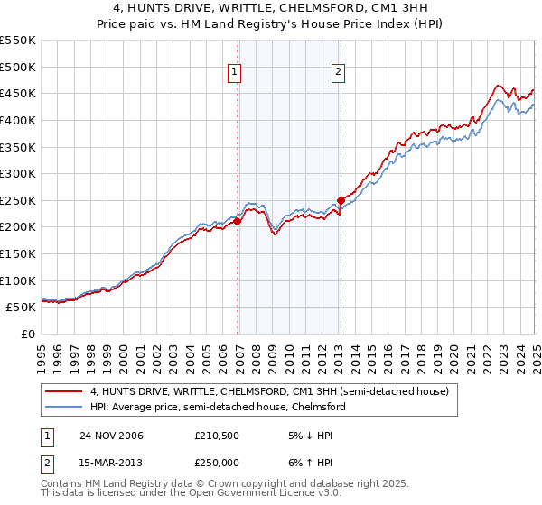 4, HUNTS DRIVE, WRITTLE, CHELMSFORD, CM1 3HH: Price paid vs HM Land Registry's House Price Index