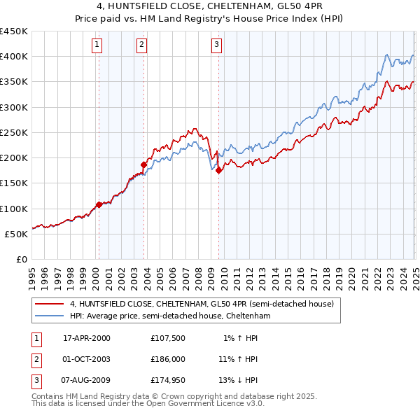 4, HUNTSFIELD CLOSE, CHELTENHAM, GL50 4PR: Price paid vs HM Land Registry's House Price Index