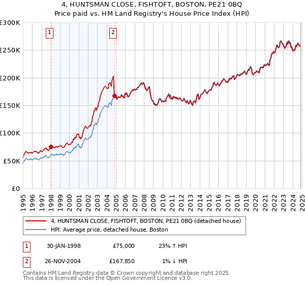 4, HUNTSMAN CLOSE, FISHTOFT, BOSTON, PE21 0BQ: Price paid vs HM Land Registry's House Price Index