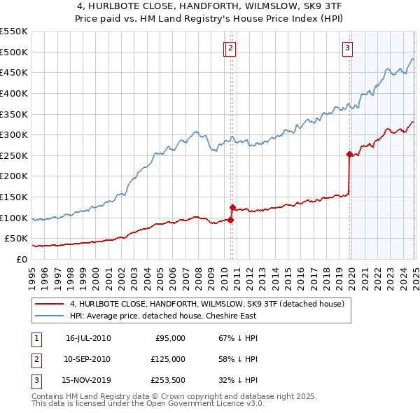 4, HURLBOTE CLOSE, HANDFORTH, WILMSLOW, SK9 3TF: Price paid vs HM Land Registry's House Price Index